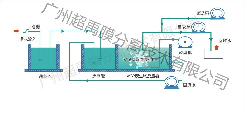 MBR工艺流程